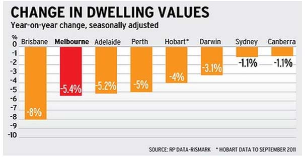 change in dwelling value