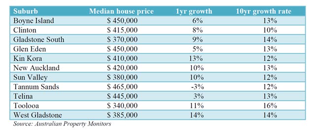 Gladstone Property Charts