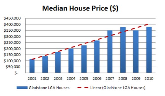 Median House Price