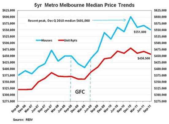 Metro Melbourne Pricing Trends