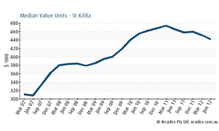 St Kilda Growth