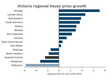 Victoria House Growth Chart