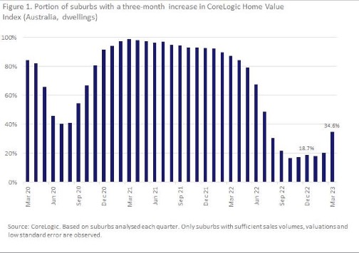 Corelogic Home Value Index