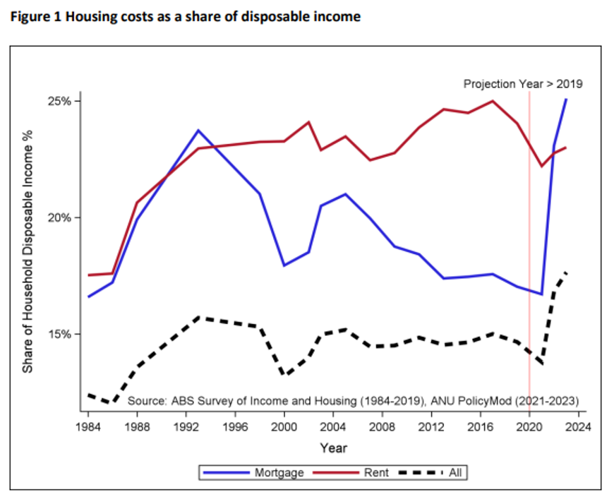 Graph - housing cost as a share of disposable income