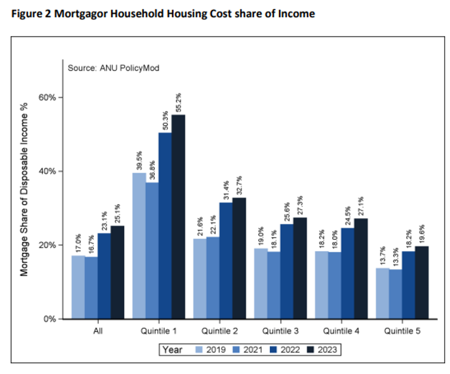 Graph - mortgagor household housing cost share of income
