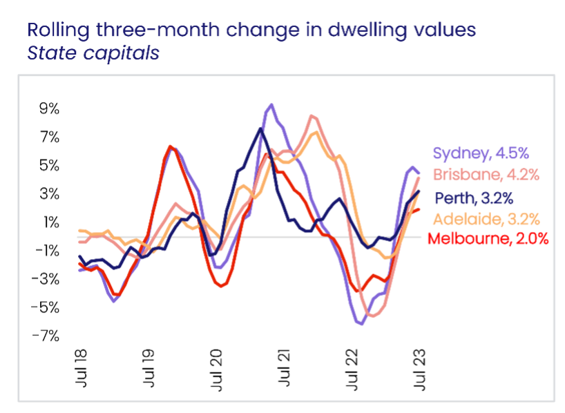 Graph: Rolling 3 month change in dwelling values state capitals