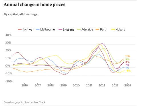 Annual change in home prices