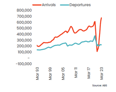 Graph - Overseas arrivals and departures