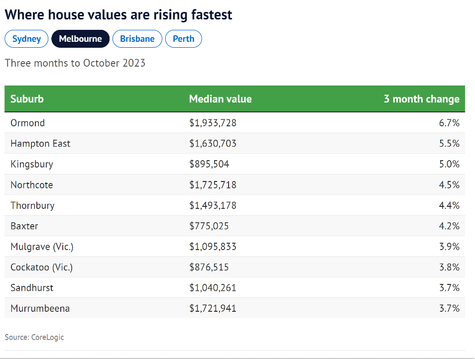 Table: Where house values are rising
