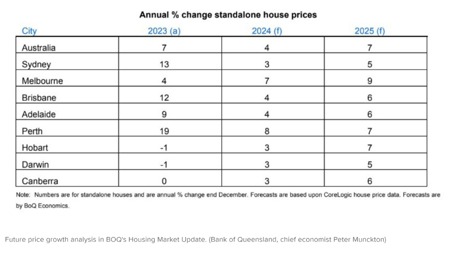 Annual % change standalone house prices. Konrad Bobilak