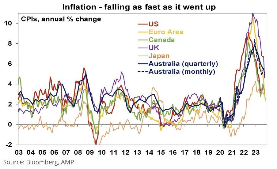 Graph: Inflation falling as fast as it went up