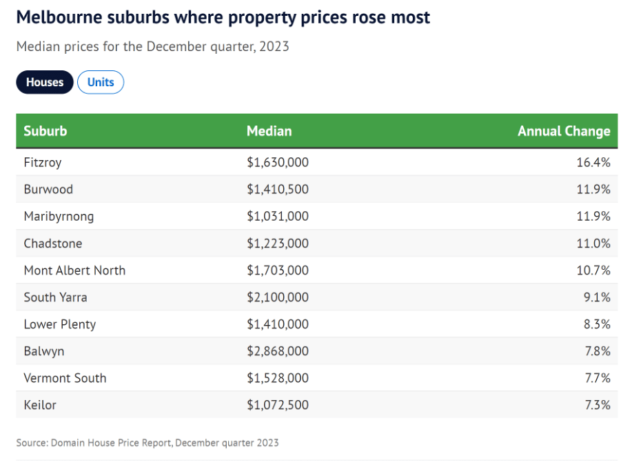 Melbourne suburbs where property prices rose most. Konrad Bobilak