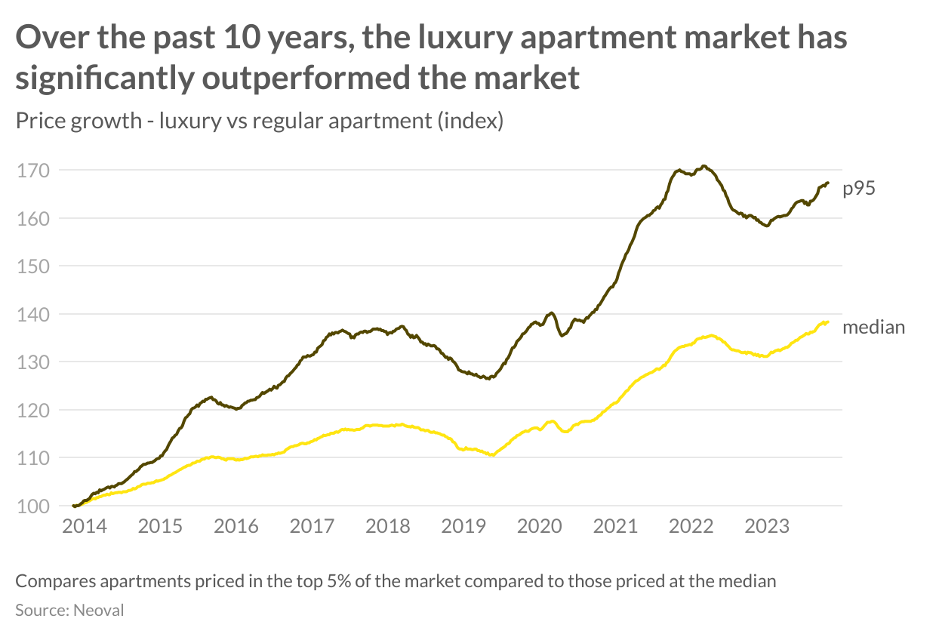 Luxury apartment market