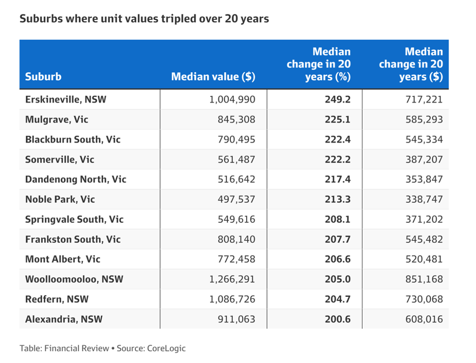 Melbourne suburbs where apartments tripled in value over 20 years revealed! Investors Prime Real Estate