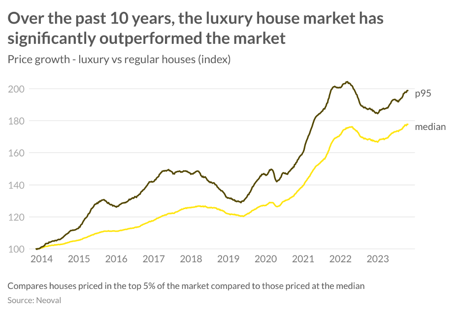 Australia’s luxury homes have outperformed the market!