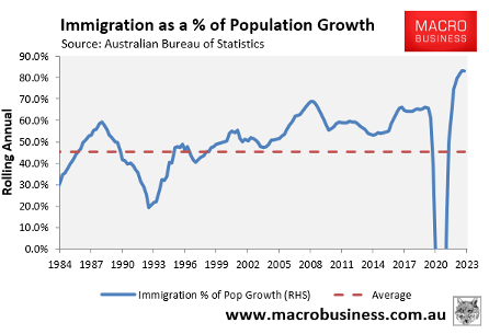 Immigration as a % of Population Growth Graph