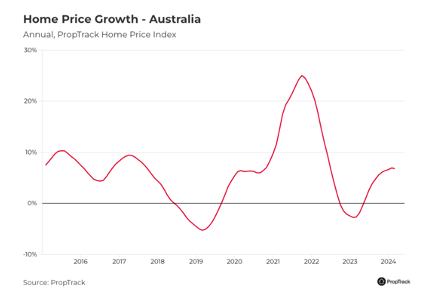 Graph: Home Price Growth Australia 2014 - 2024