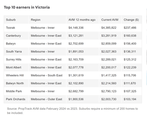 Top 10 earners in VIC