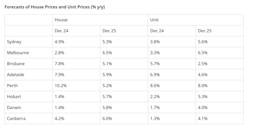 Forecast of House Prices