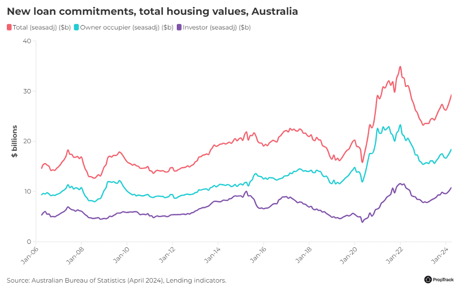 Graph new loan commitments