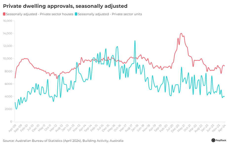 Graph private dwelling approvals