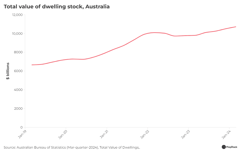 Total value of dwelling stock