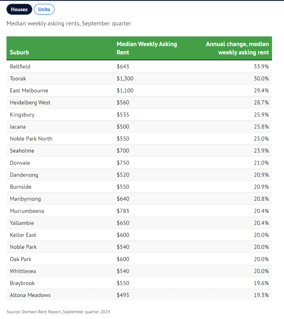 Melbourne Median asking rents September quarter