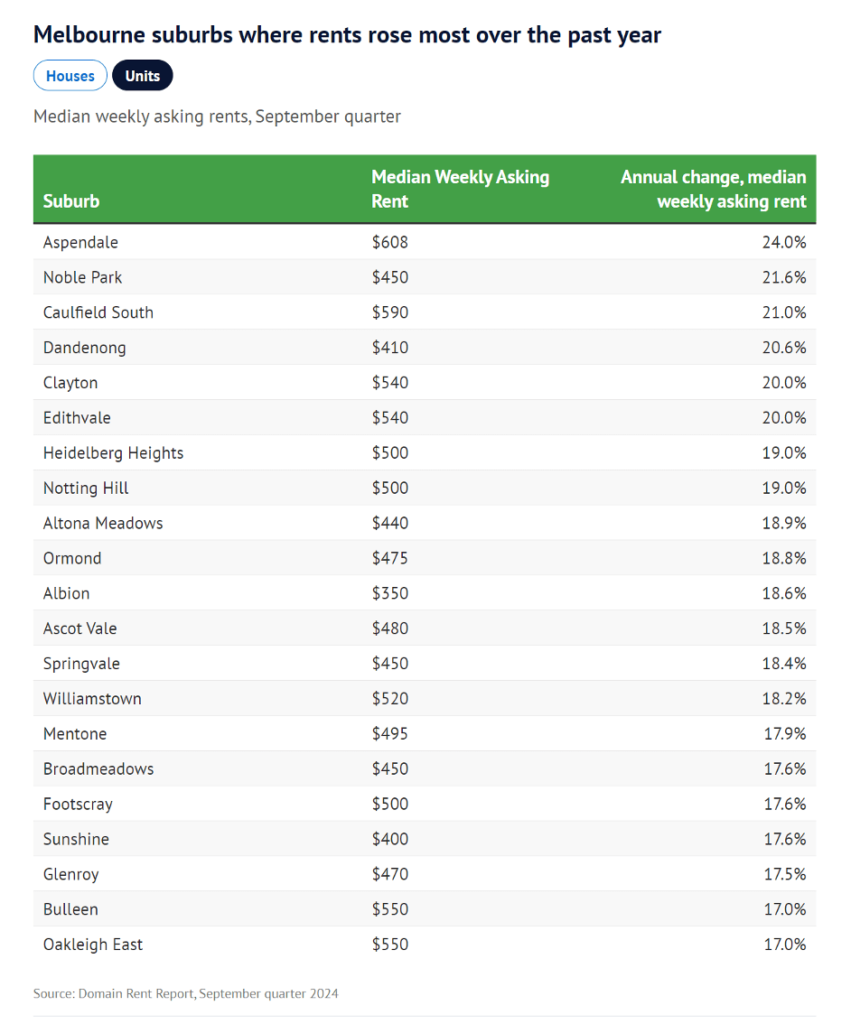 Melbourne suburbs where rents rose most over the past year